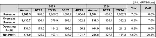 Coway Kondigt Financiele resultaten aan voor Q2 FY 2024