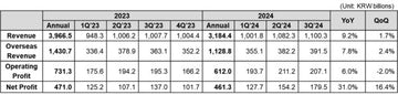 Coway’s financiële resultaten (PRNewsfoto/Coway Co., Ltd.)